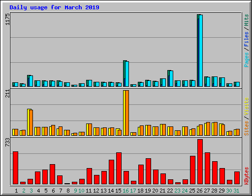 Daily usage for March 2019