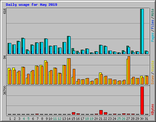 Daily usage for May 2019