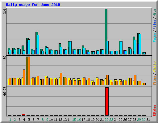 Daily usage for June 2019