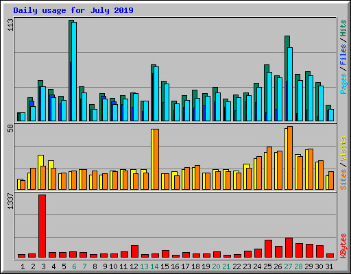 Daily usage for July 2019