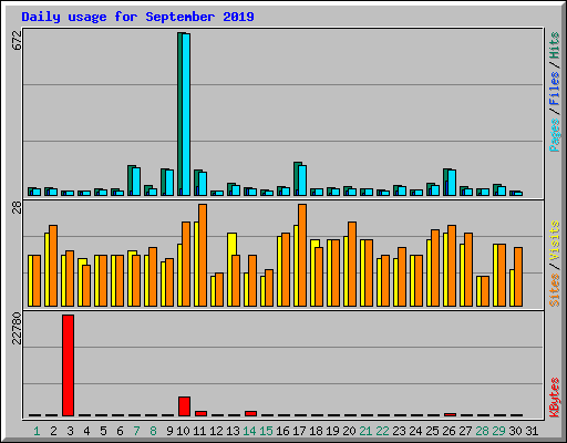 Daily usage for September 2019