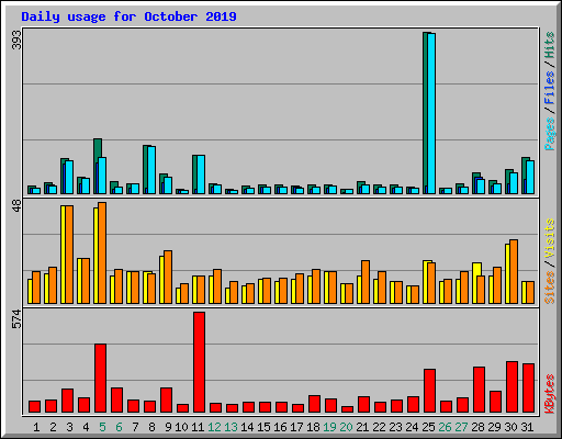 Daily usage for October 2019