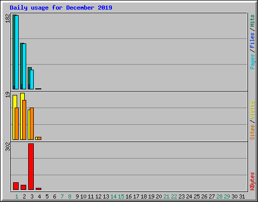 Daily usage for December 2019