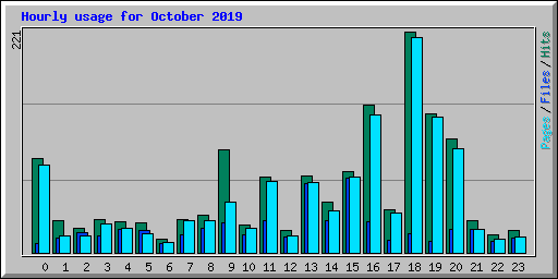 Hourly usage for October 2019