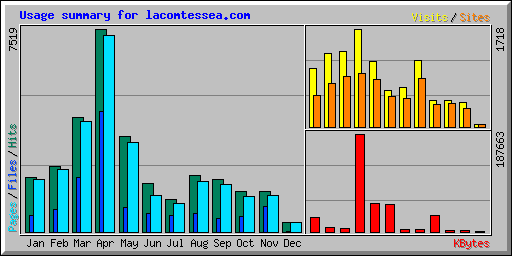 Usage summary for lacomtessea.com