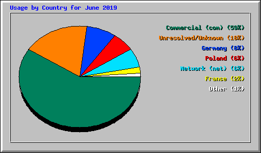 Usage by Country for June 2019