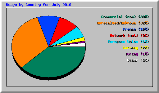 Usage by Country for July 2019