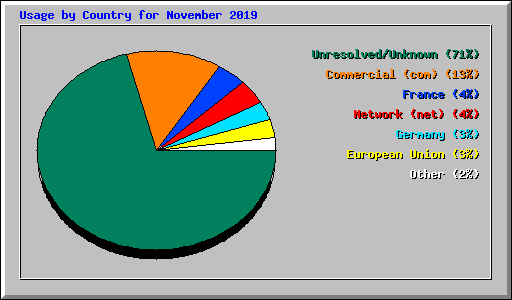 Usage by Country for November 2019