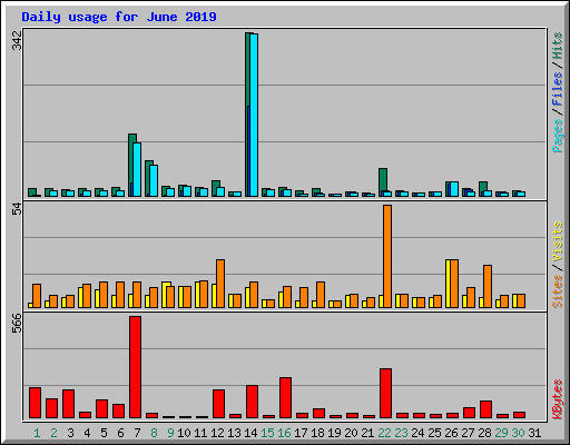 Daily usage for June 2019