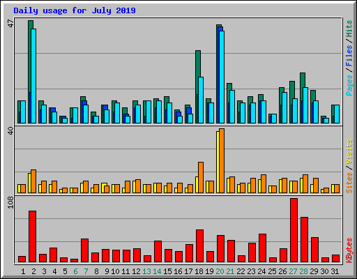 Daily usage for July 2019