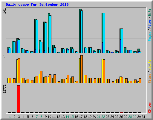 Daily usage for September 2019