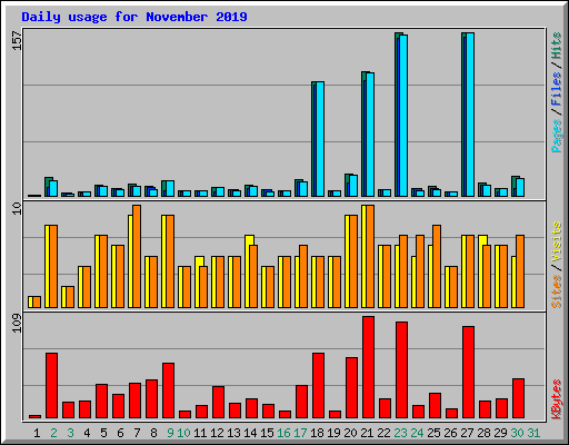 Daily usage for November 2019