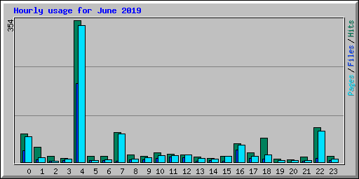 Hourly usage for June 2019