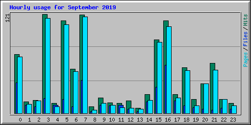 Hourly usage for September 2019