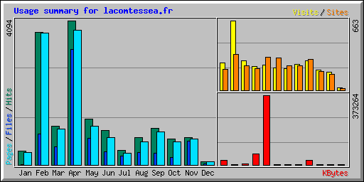 Usage summary for lacomtessea.fr