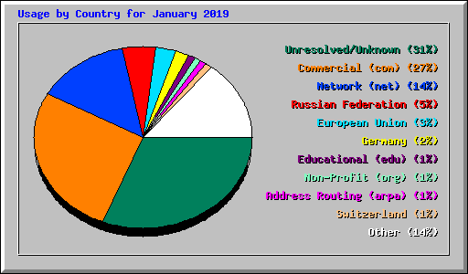 Usage by Country for January 2019