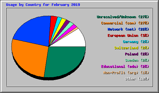 Usage by Country for February 2019