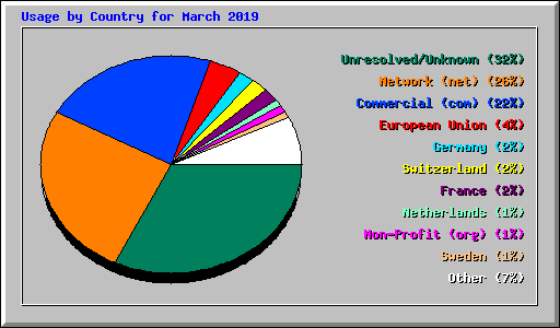 Usage by Country for March 2019