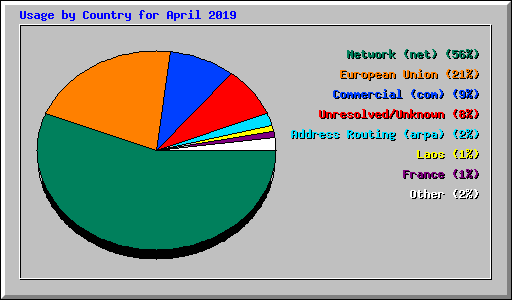 Usage by Country for April 2019