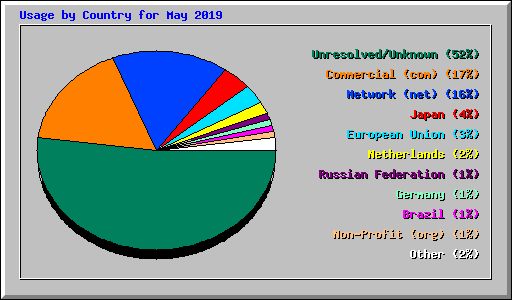 Usage by Country for May 2019