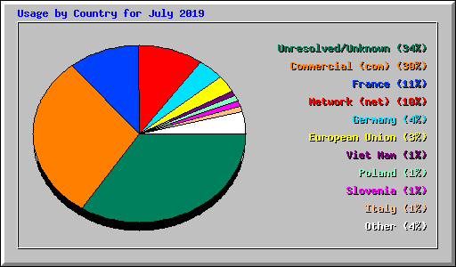 Usage by Country for July 2019