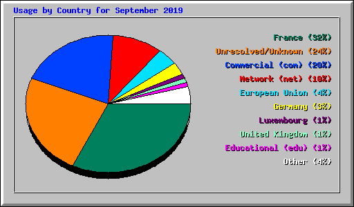 Usage by Country for September 2019