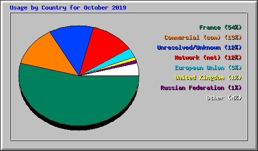 Usage by Country for October 2019