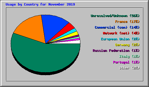 Usage by Country for November 2019