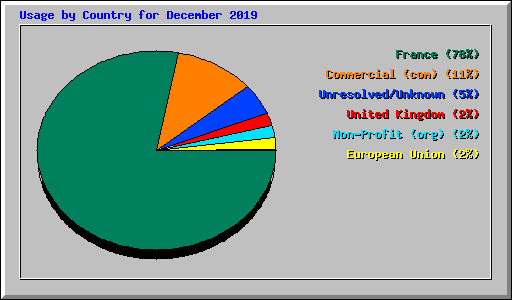 Usage by Country for December 2019