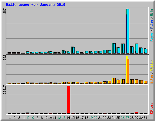 Daily usage for January 2019