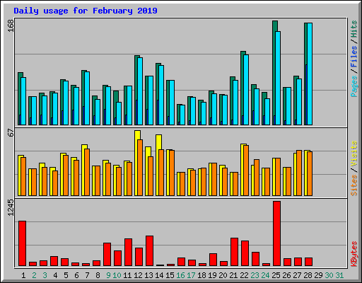 Daily usage for February 2019