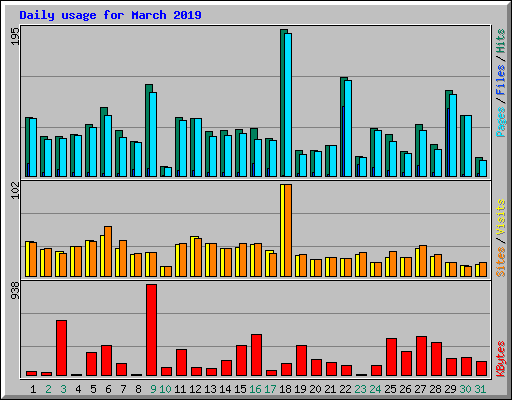 Daily usage for March 2019