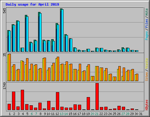 Daily usage for April 2019