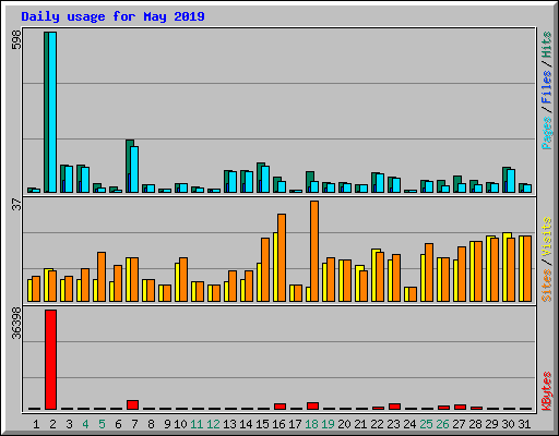 Daily usage for May 2019