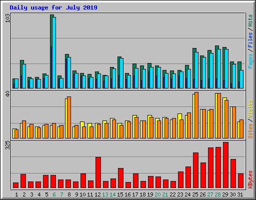 Daily usage for July 2019