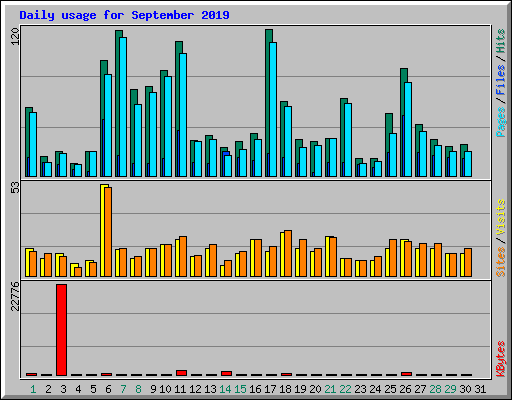 Daily usage for September 2019