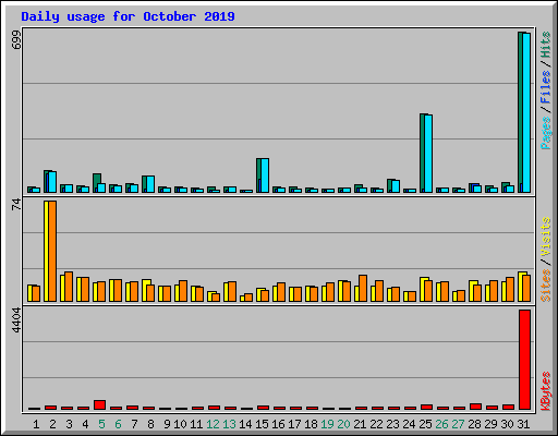 Daily usage for October 2019