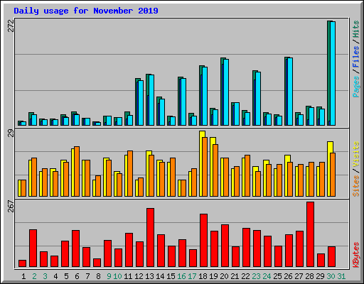 Daily usage for November 2019