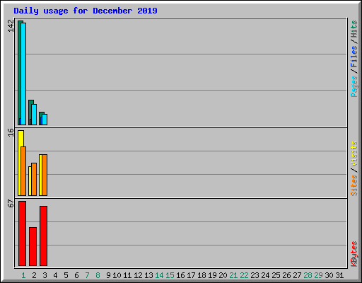 Daily usage for December 2019