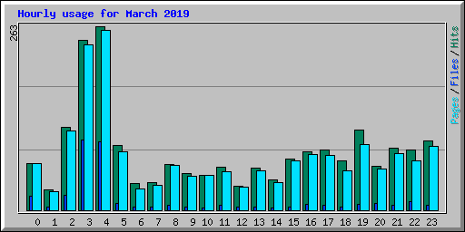 Hourly usage for March 2019