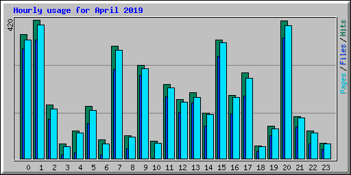 Hourly usage for April 2019