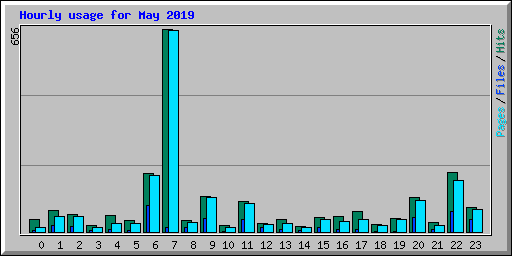 Hourly usage for May 2019