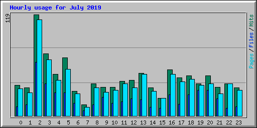 Hourly usage for July 2019