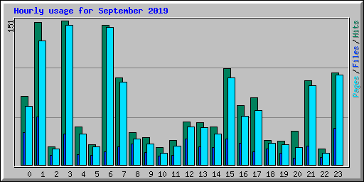 Hourly usage for September 2019