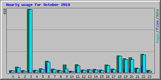 Hourly usage for October 2019