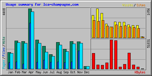 Usage summary for lca-champagne.com