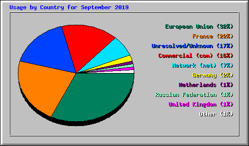 Usage by Country for September 2019