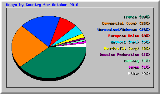 Usage by Country for October 2019