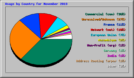 Usage by Country for November 2019