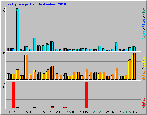 Daily usage for September 2019